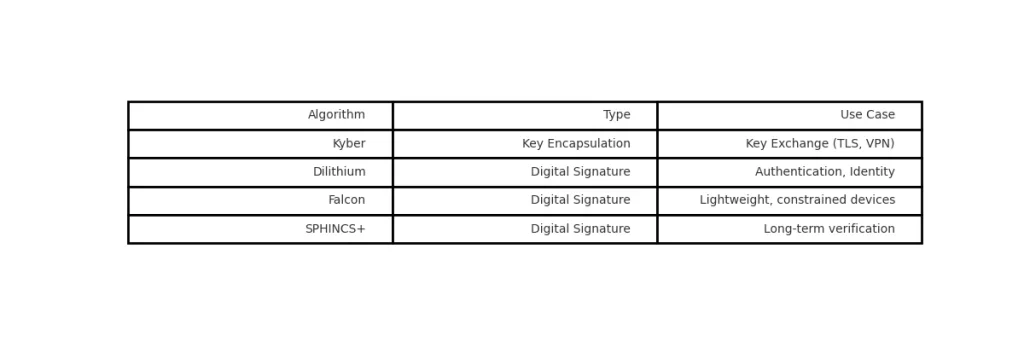 NIST PQC Algorithms Table