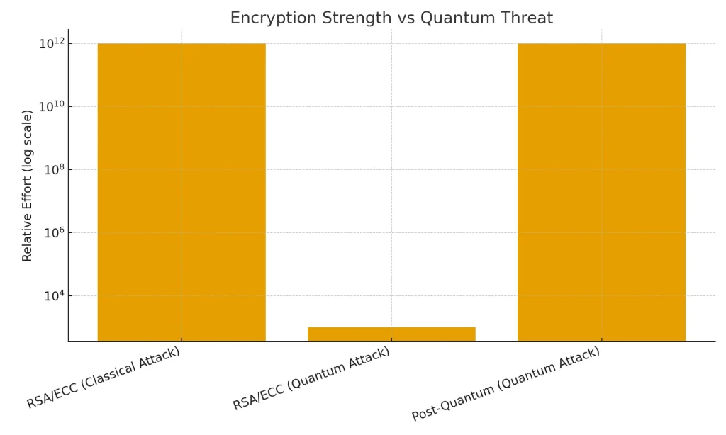 Encryption Strength vs Quantum Threat